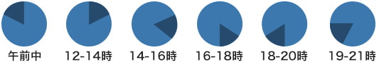 ご指定いただける時間帯は、午前中/12-14時/14-16時/16-18時/18-20時/19-21時です。